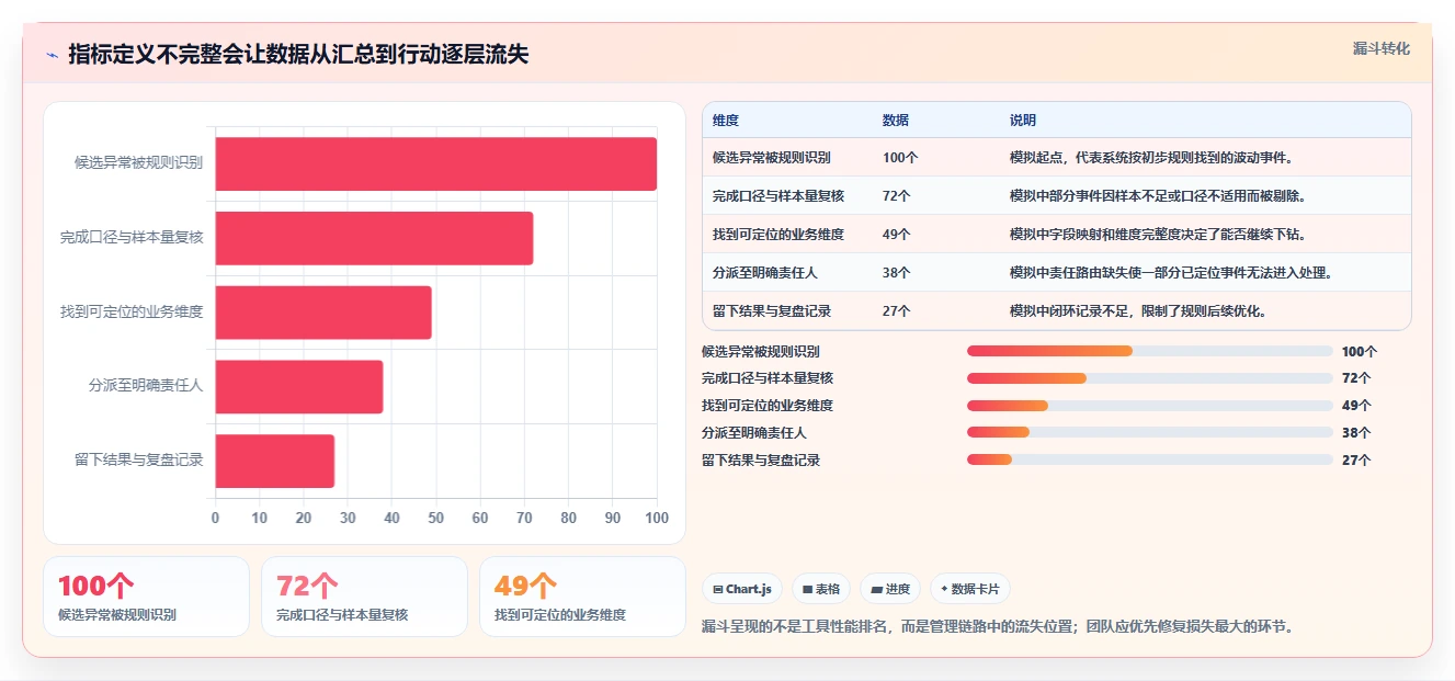 运营工具数据方法:用自动化提效支撑日常管理判断