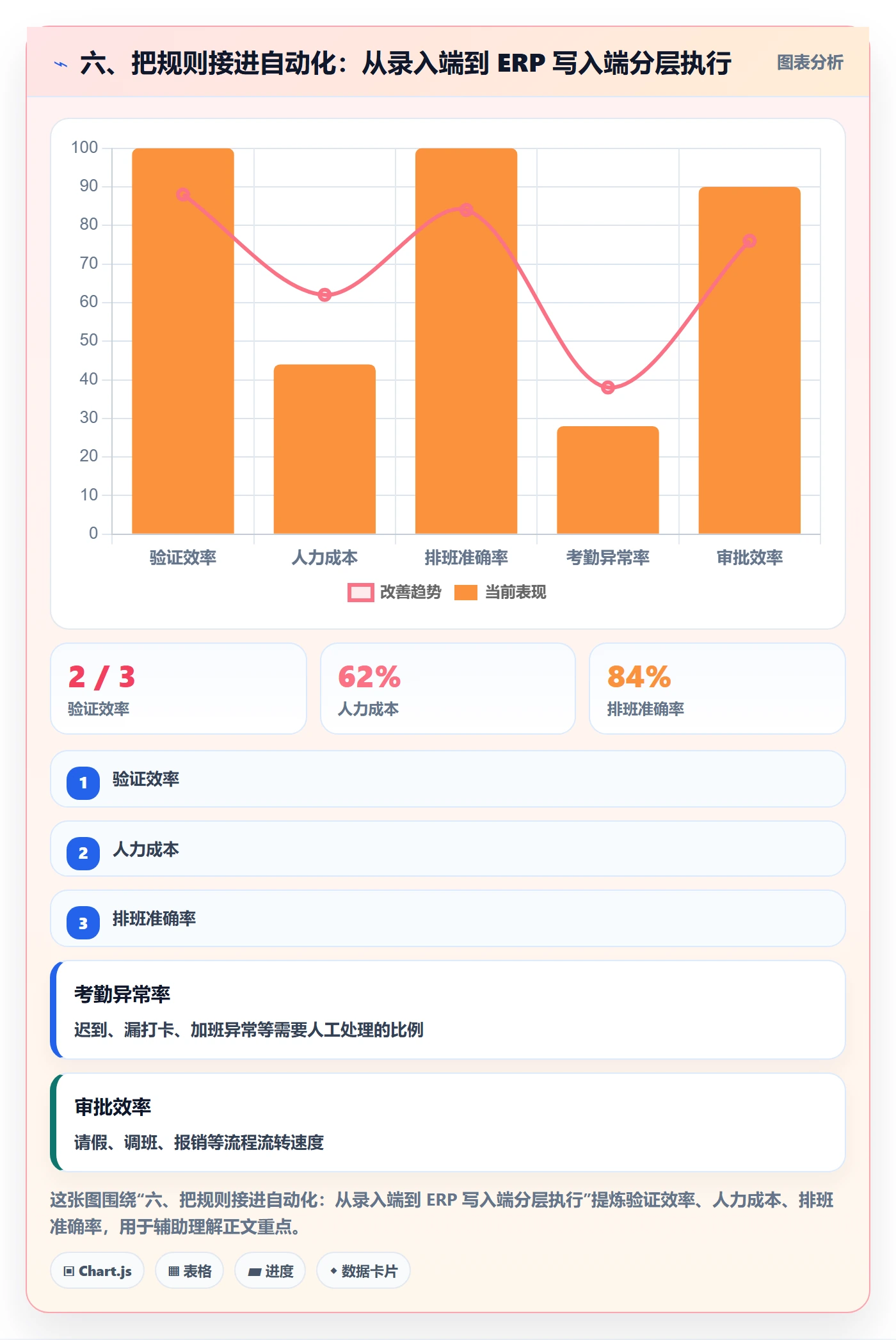 六、把规则接进自动化：从录入端到 ERP 写入端分层执行