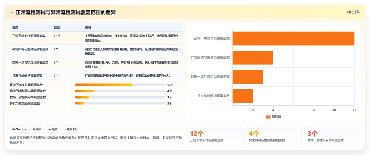 电商系统开发：运营负责人新手问答：接口开发做不好会出现哪些测试不充分
