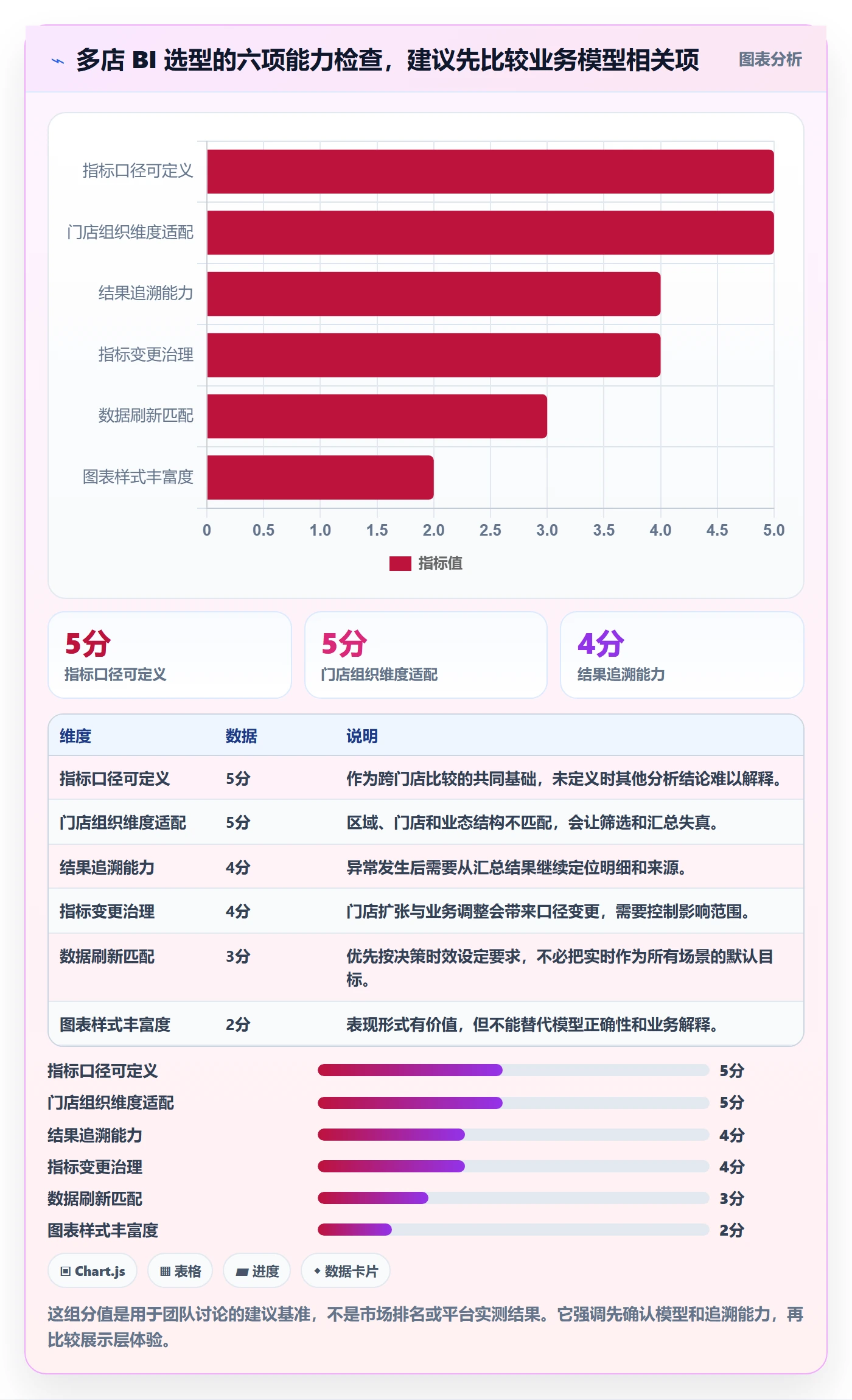 bi 平台怎么选？指标建模相关的多店经营判断标准