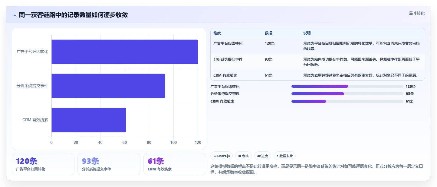 运营数据配置指南：渠道对比需要哪些系统搭建设置