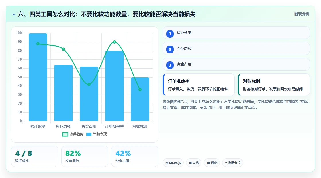 六、四类工具怎么对比：不要比较功能数量，要比较能否解决当前损失
