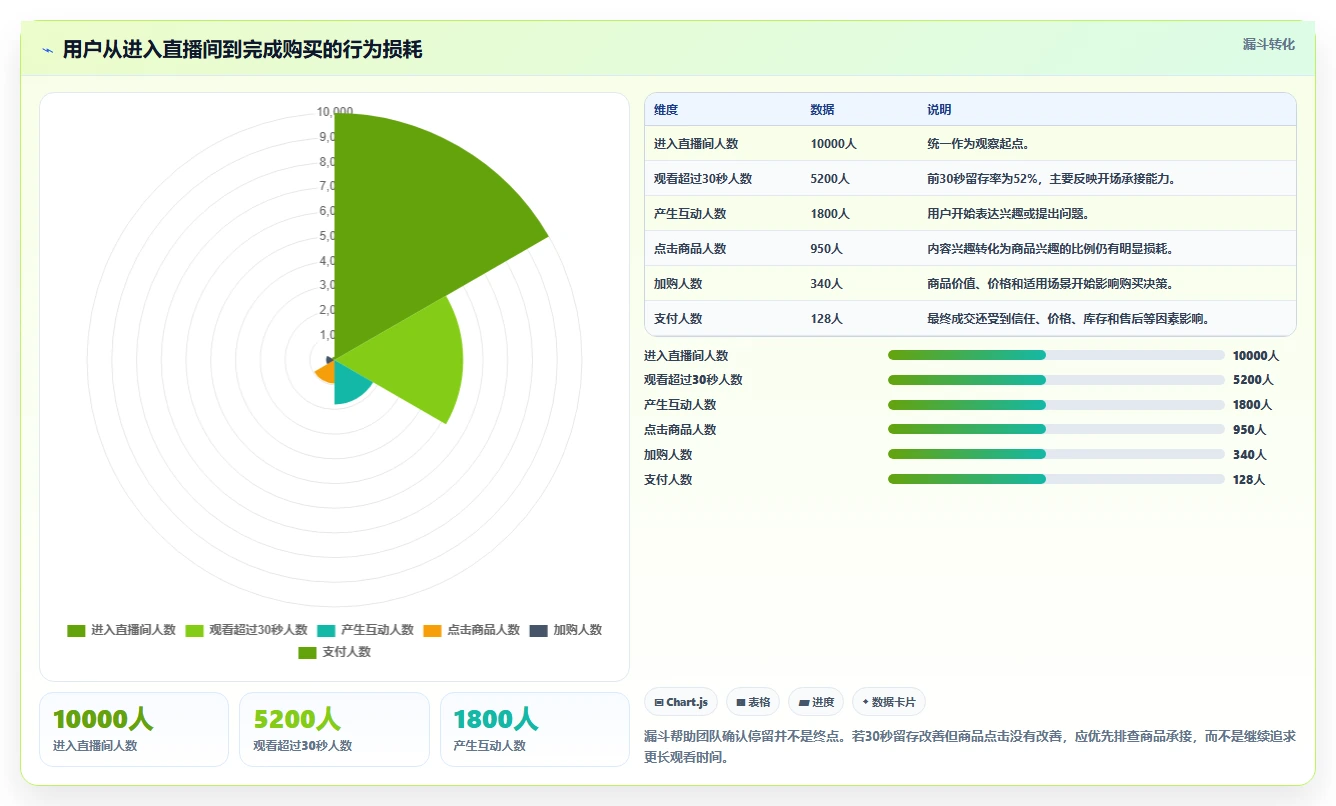 直播数据复盘：品牌商家数据视角：用停留时长验证提升用户停留