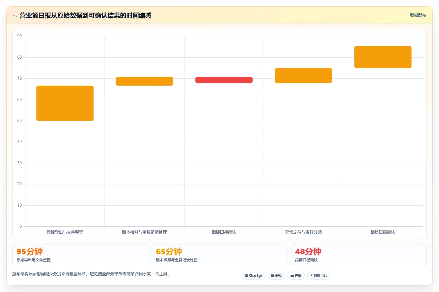 营业额分析：运营主管团队协同指南：异常排查如何提升减少手工统计