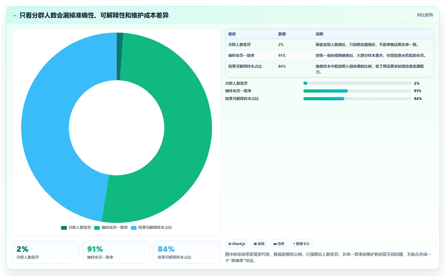电商crm系统检查方法：通过会员分层评估工具对比质量
