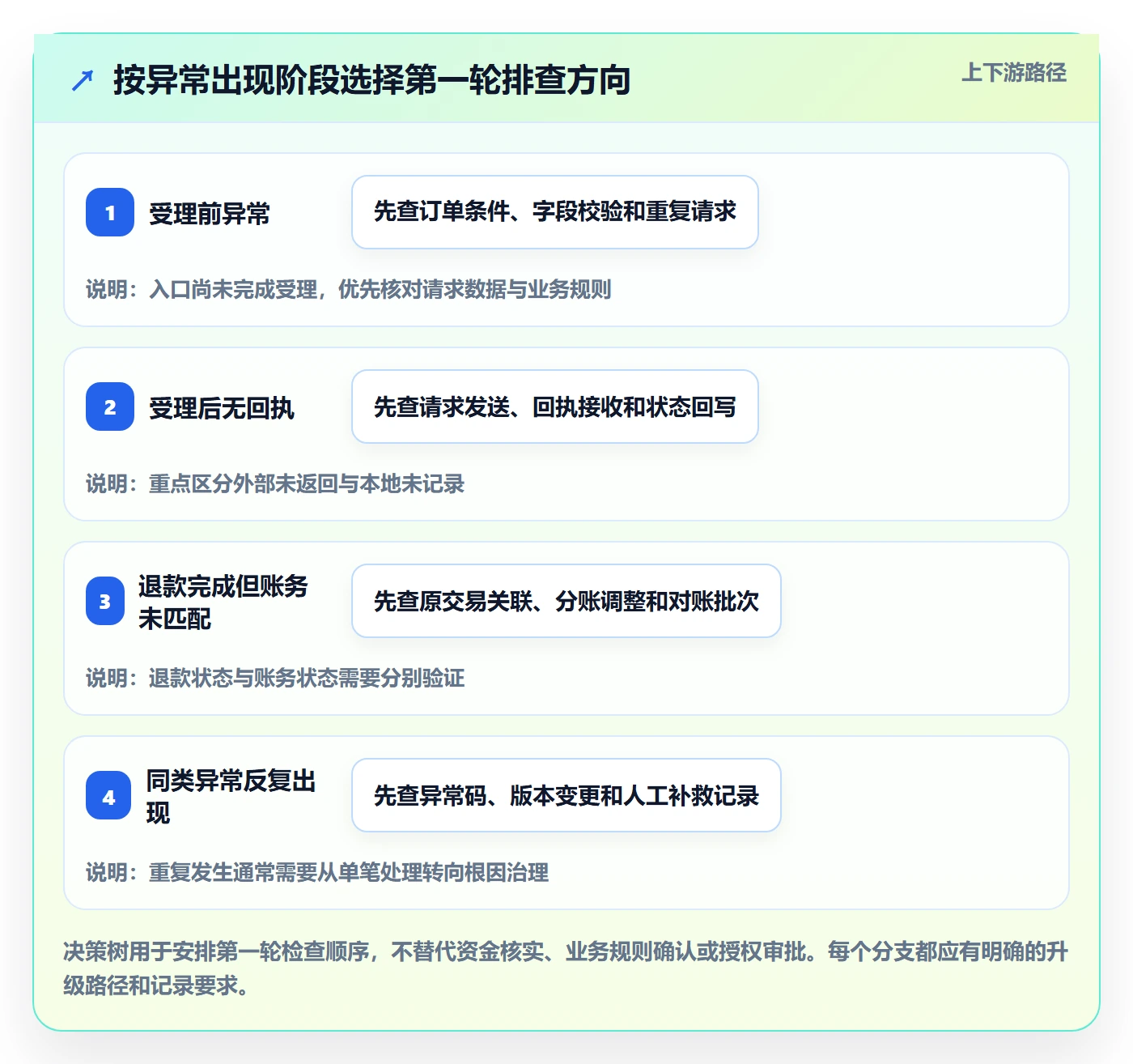 分账系统工作指南:用指标体系解决退款处理问题