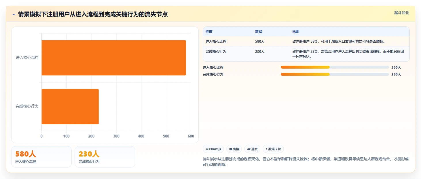 想做好运营数据，先掌握标准化管理中的用户分层