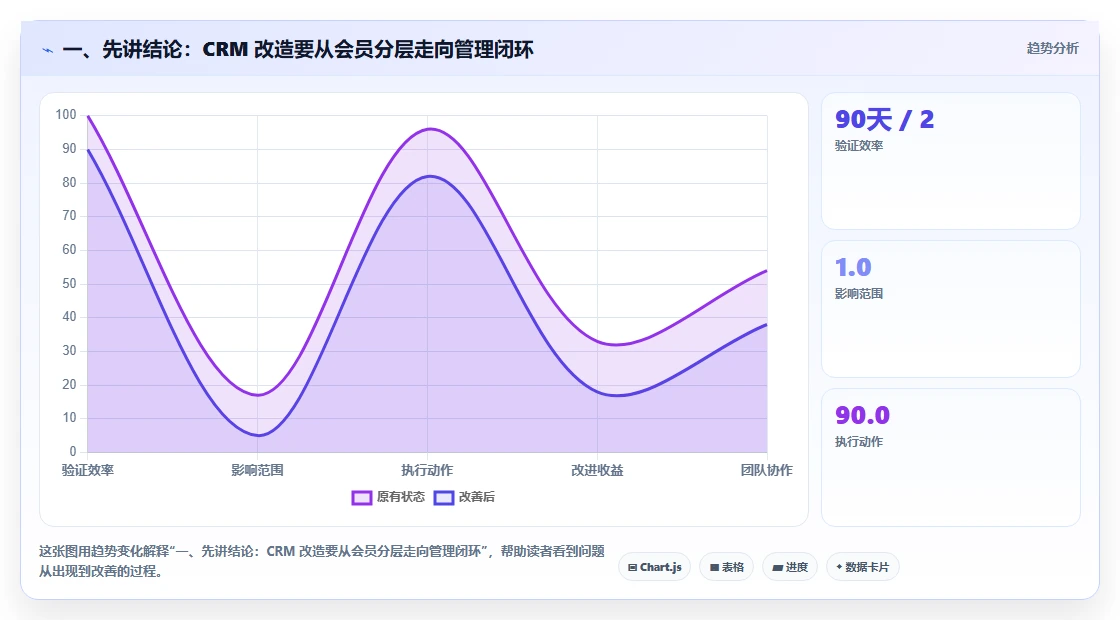 一、先讲结论：CRM 改造要从会员分层走向管理闭环