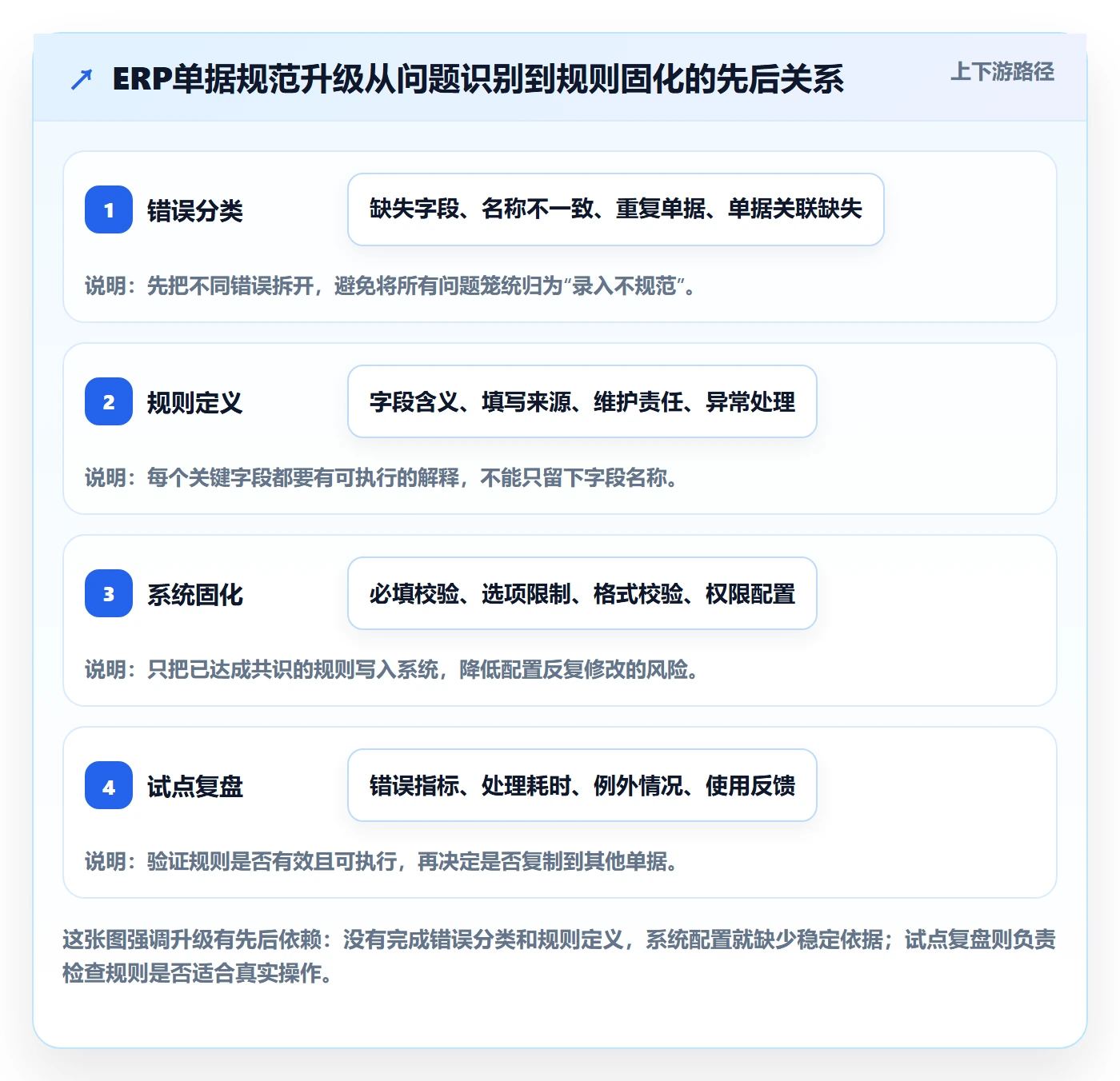 erp数据录入升级方案：用中小商家改善单据规范