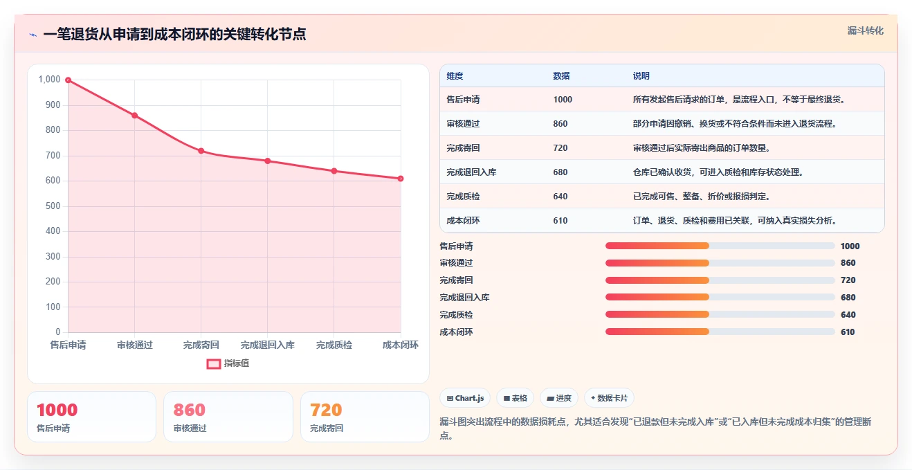 电商进销存：增长负责人流程图解：成本核算如何减少退货难追