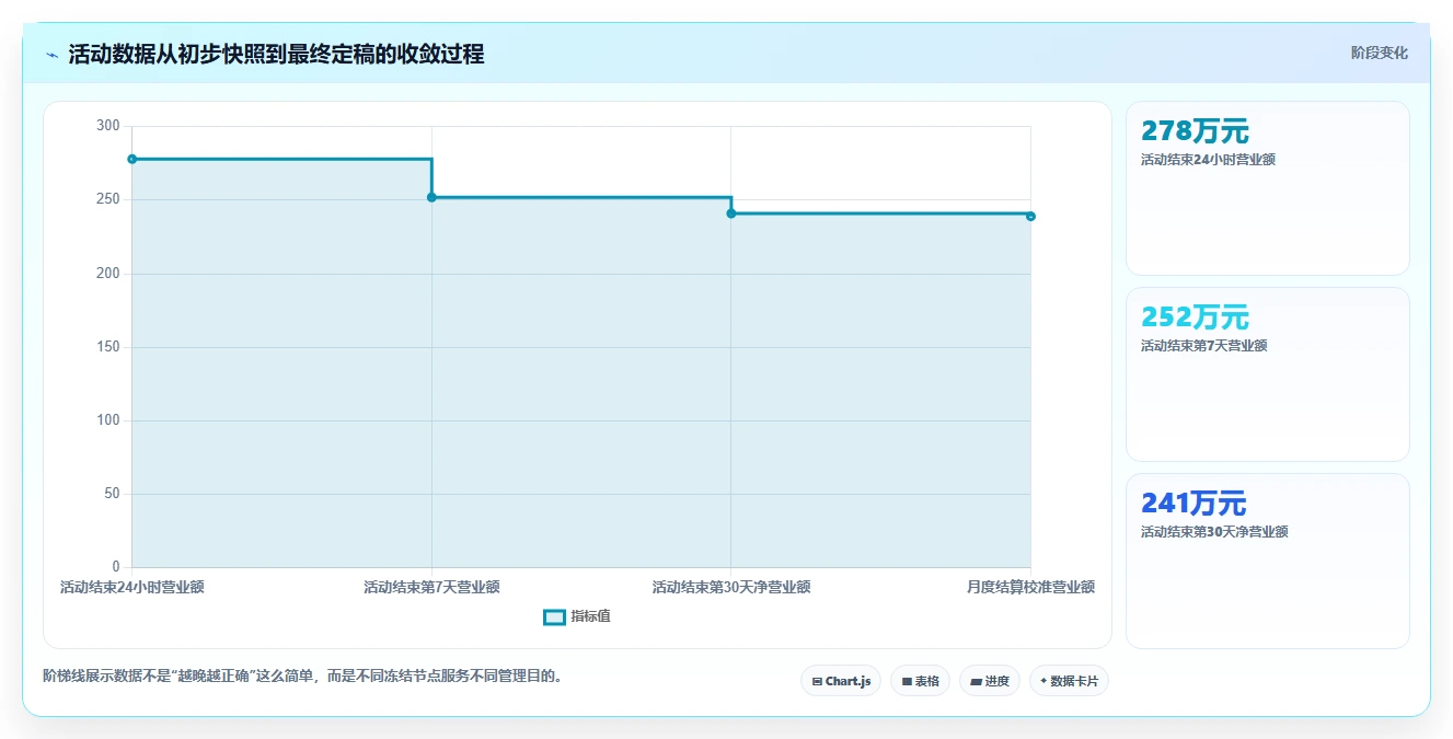 营业额分析：运营主管最佳实践：活动复盘怎样稳步实现统一指标口径