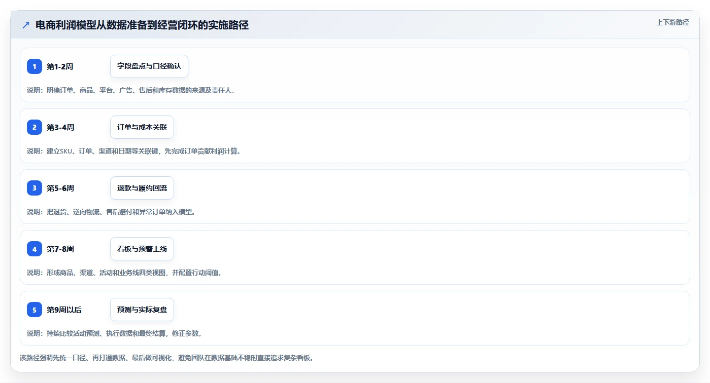 电商利润计算：经营负责人场景拆解：增长规划如何做到算清真实利润
