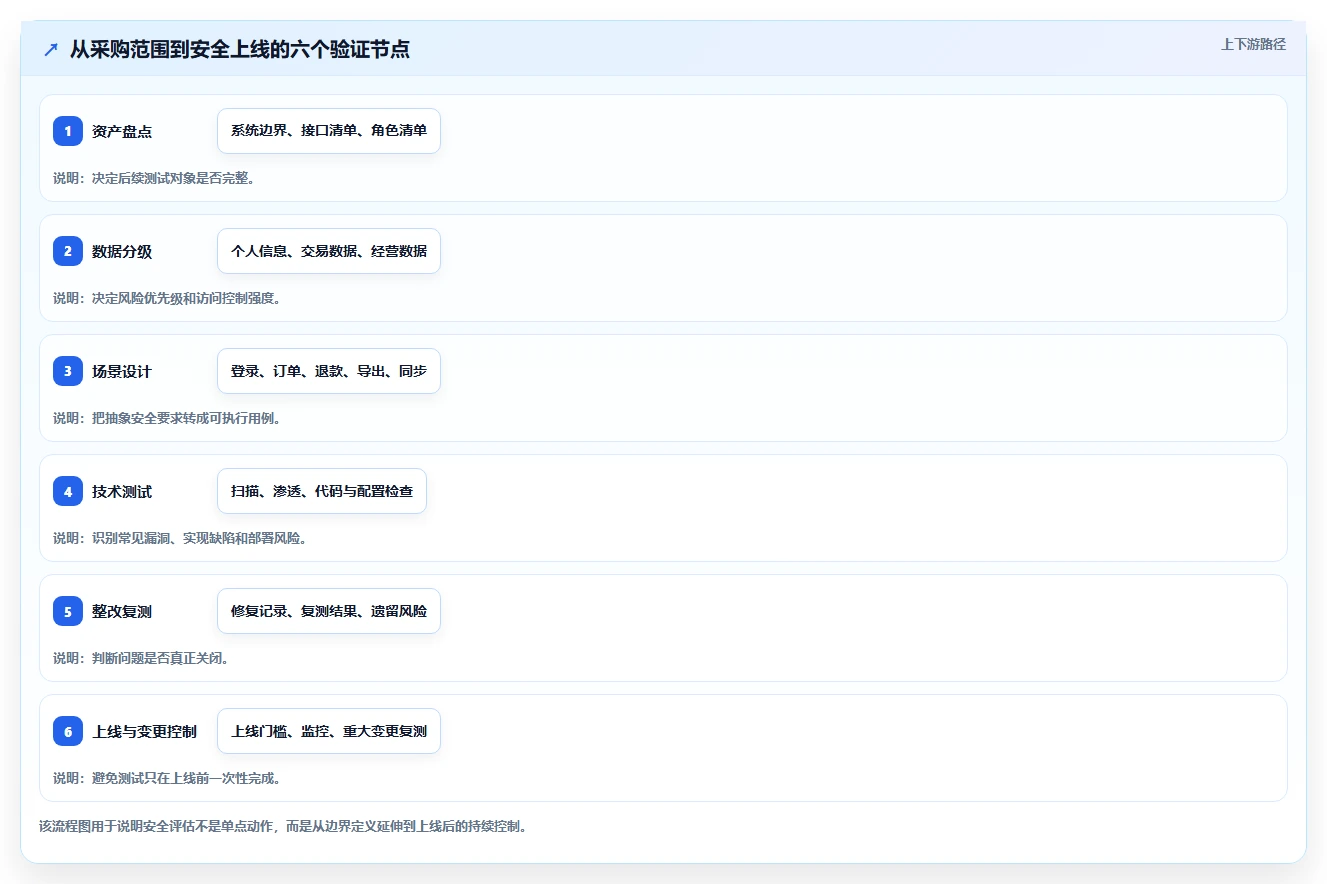 电商系统开发：品牌商家采购前必读：评估数据安全时如何避开测试不充分