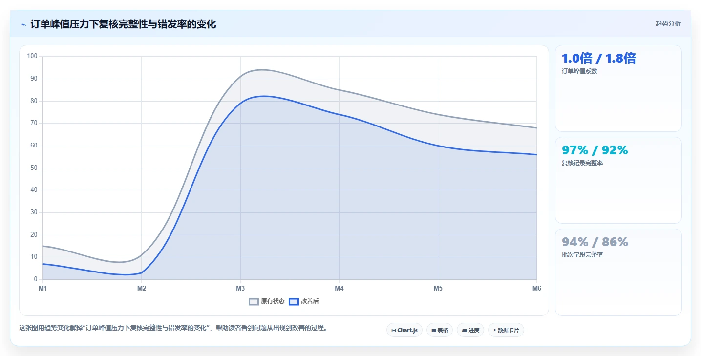 电商仓储管理：仓库主管对比指南：不同打包复核方案如何影响规范批次追踪