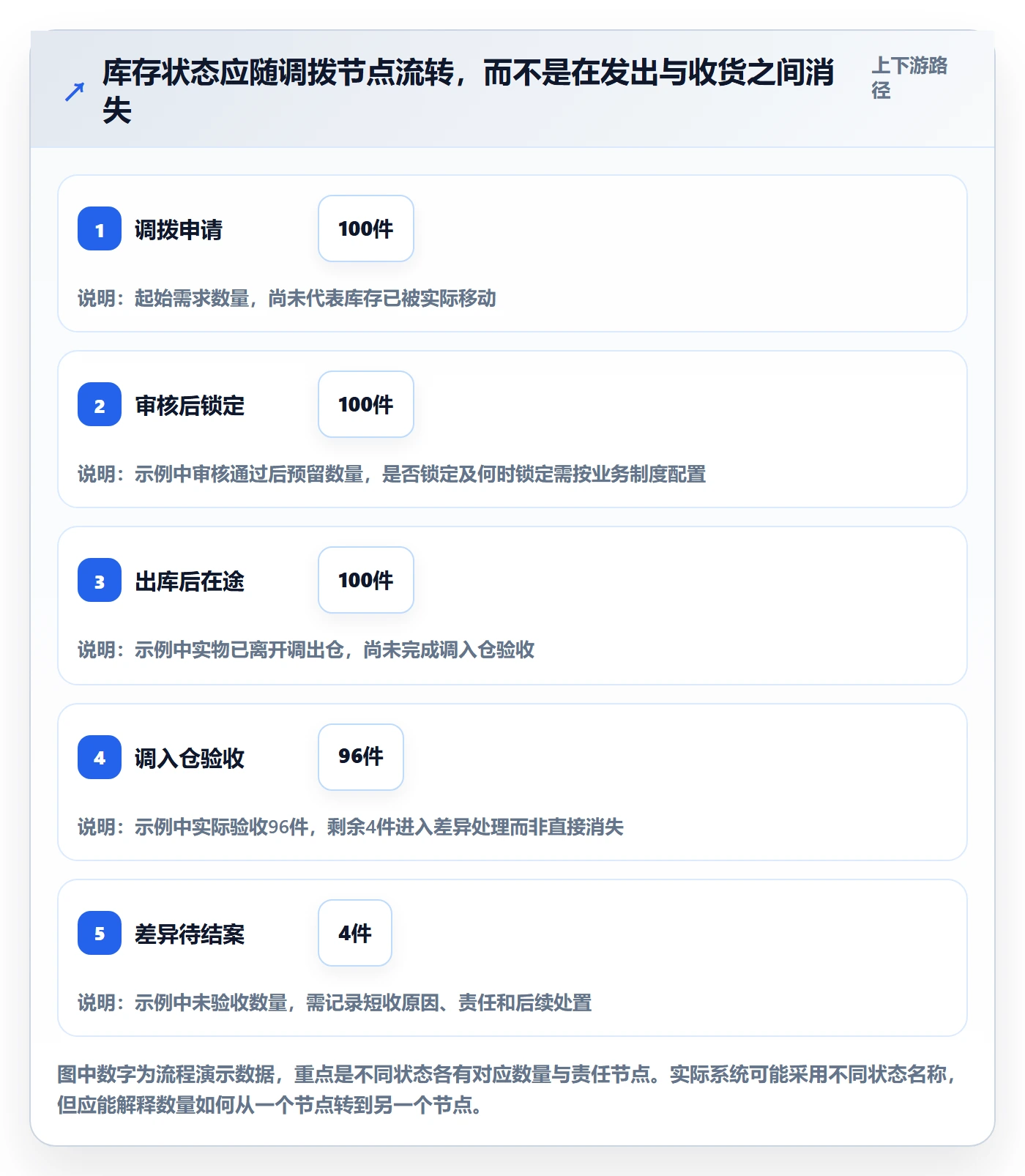 库存管理系统执行标准：多仓调拨环节如何体现进阶玩法