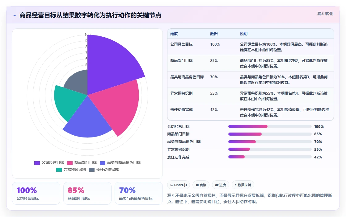 电商管理实施路径:商品管理如何完成指标体系