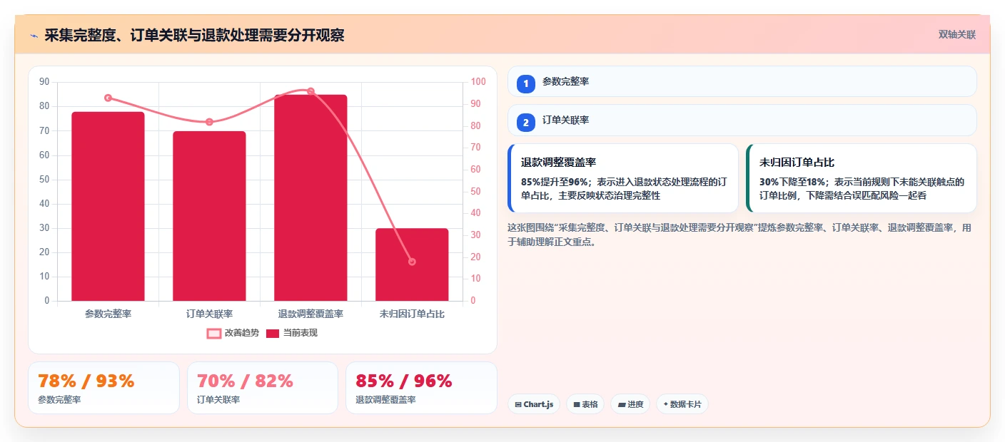 电商数据运营避坑指南：渠道归因环节的流程设计要注意什么