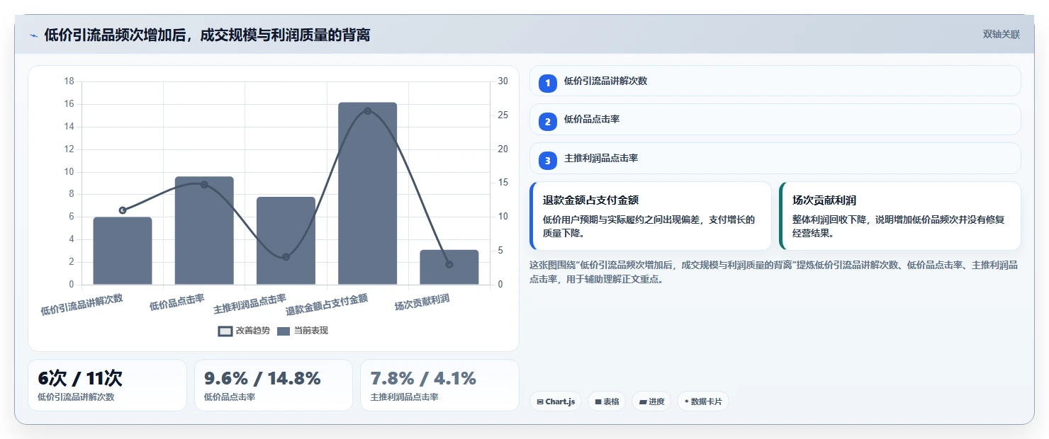 直播数据复盘：直播负责人成本视角：场观趋势如何避免货盘结构差