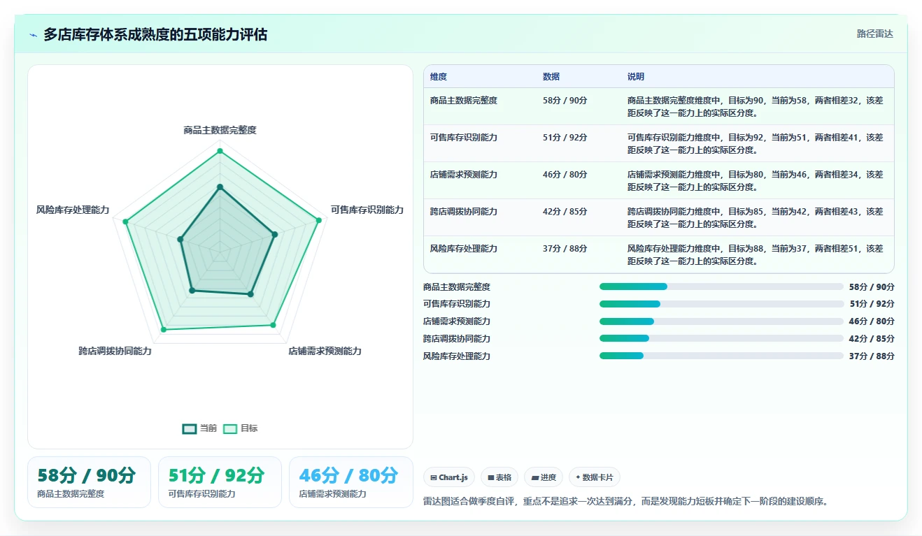电商库存进阶课：围绕库存结构完善多店经营