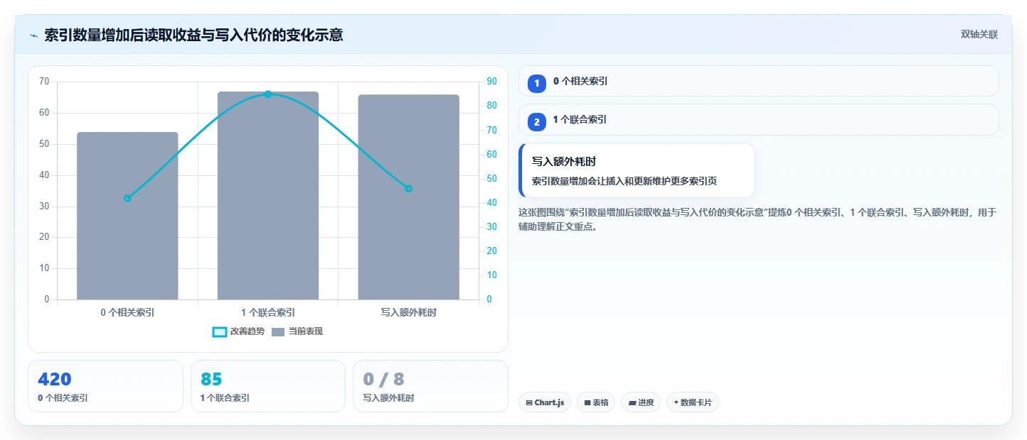 数据库存：数据库管理员怎么用：从表结构设计到改善缓存同步