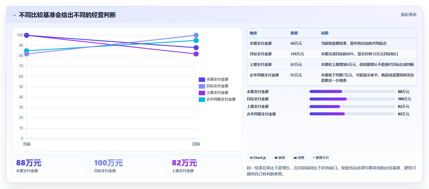 电商数据运营基础课：经营复盘相关的数据复盘一次讲透