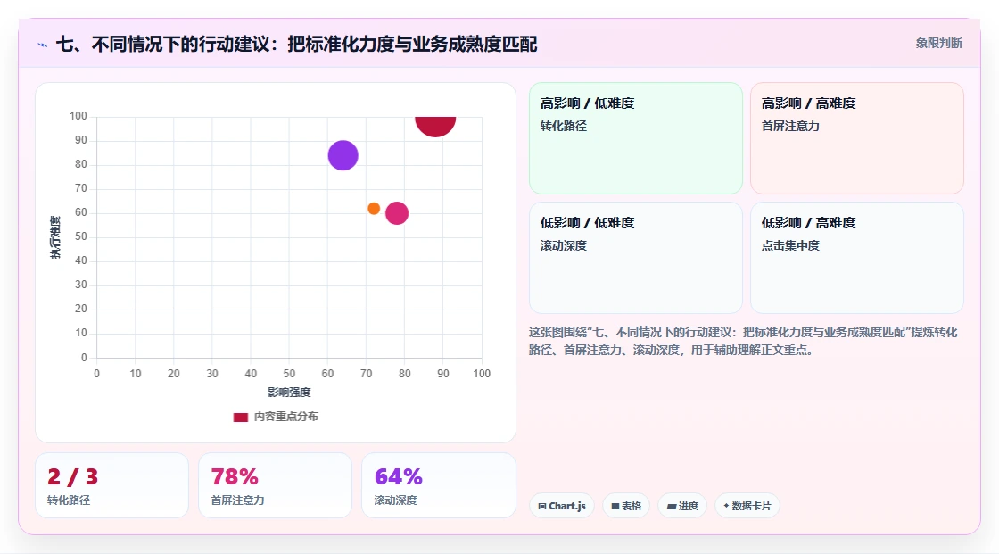 七、不同情况下的行动建议：把标准化力度与业务成熟度匹配