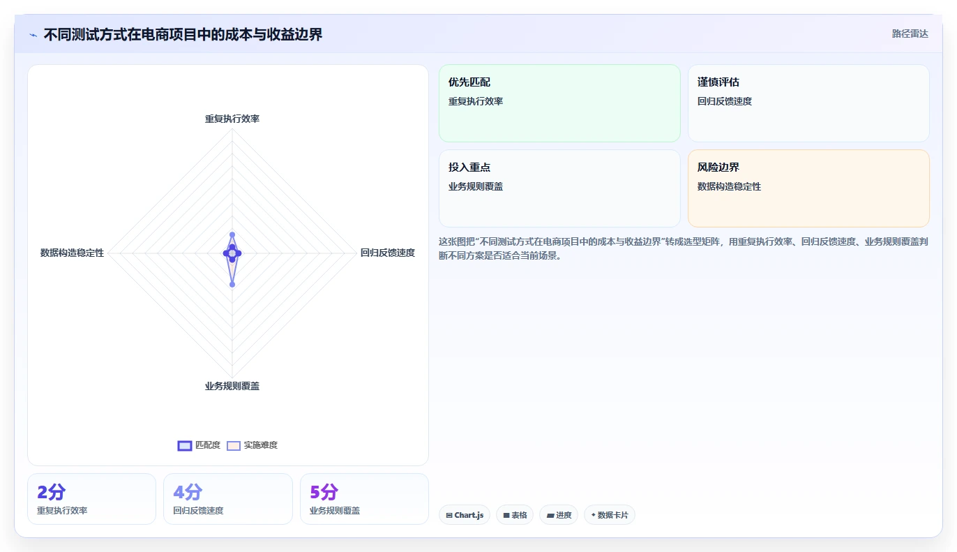 电商系统开发：项目经理成本视角：测试验收如何避免预算失控