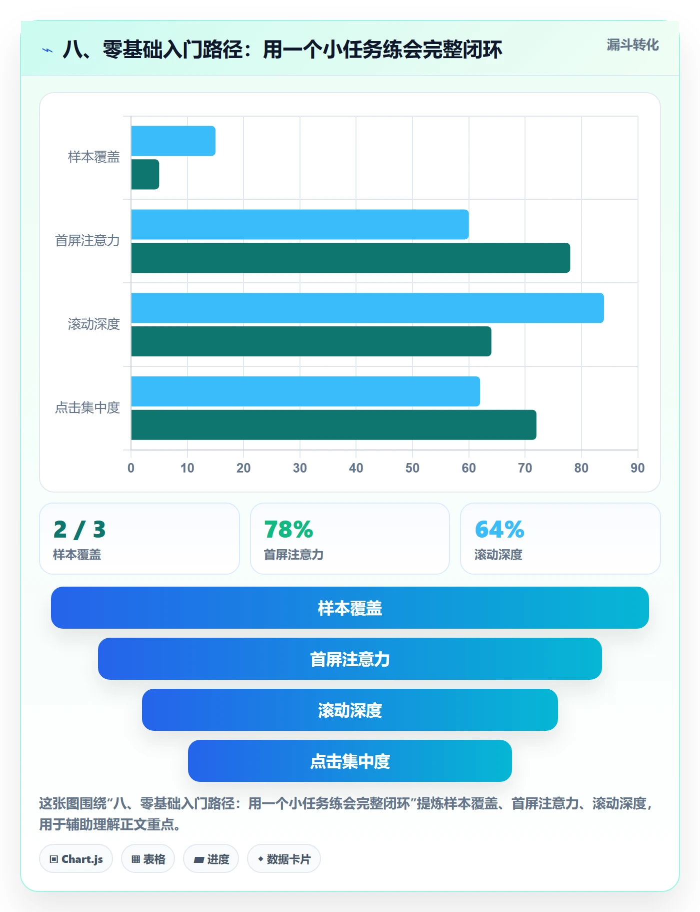 八、零基础入门路径：用一个小任务练会完整闭环