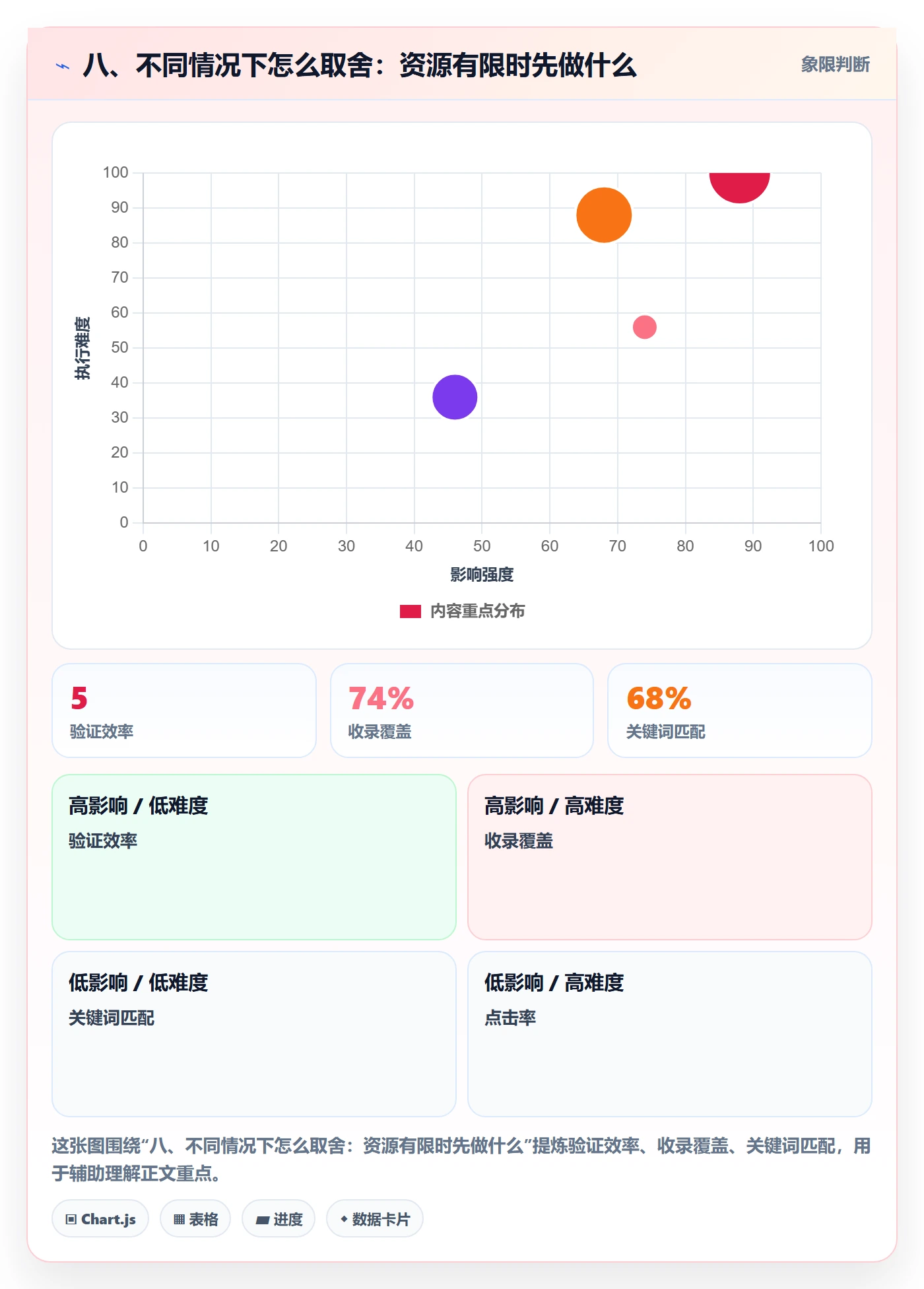 八、不同情况下怎么取舍：资源有限时先做什么