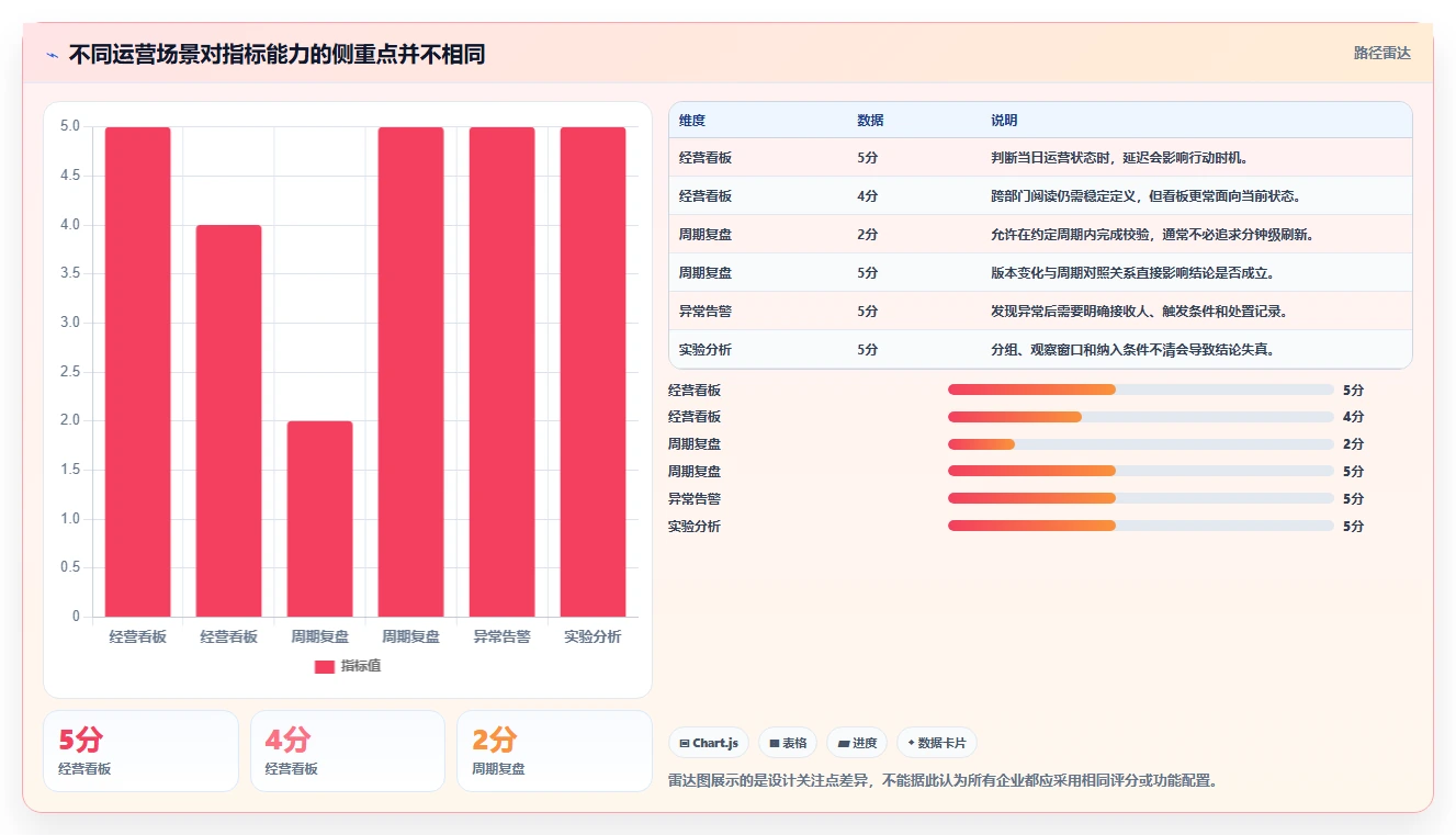 运营数据方案设计：指标口径场景的核心功能怎么做