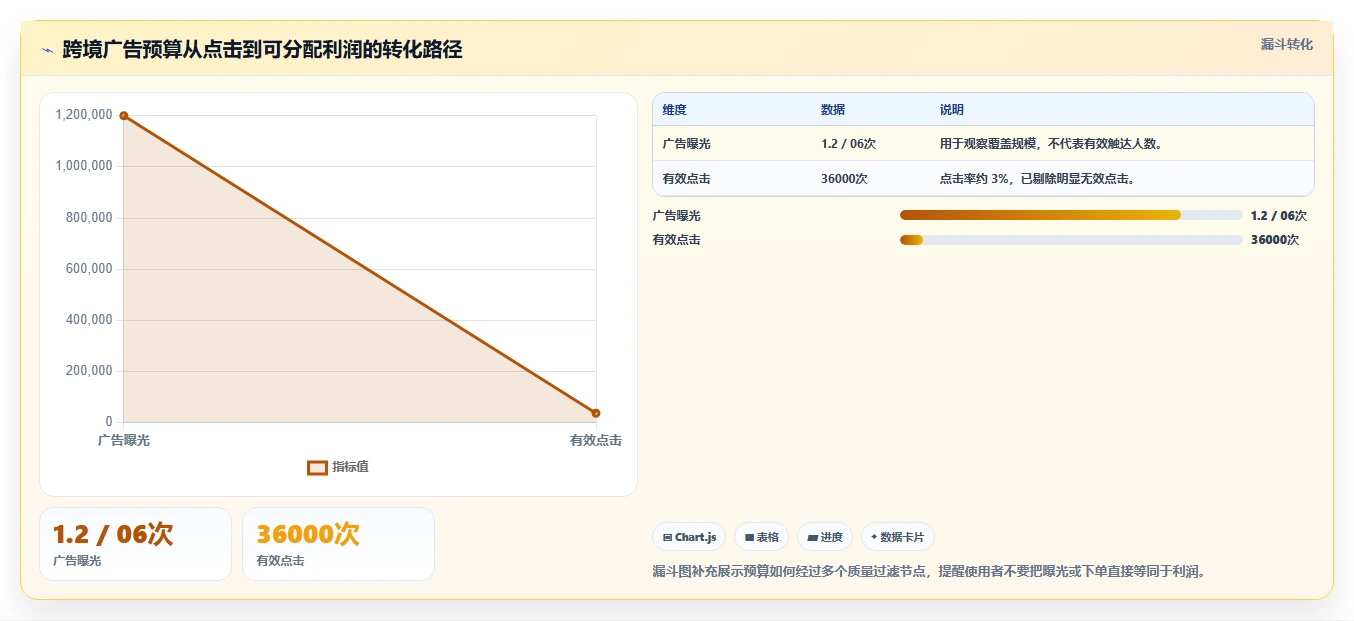 电商roi在线计算器：跨境卖家操作手册：渠道对比中的预算测算怎么落地