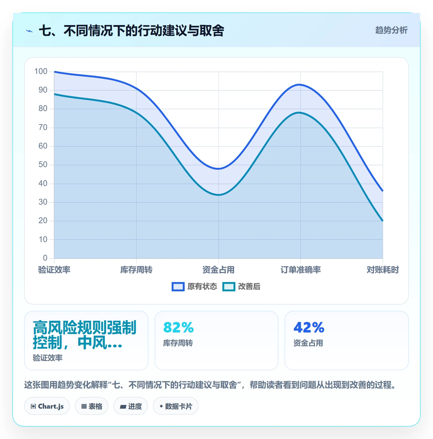 七、不同情况下的行动建议与取舍
