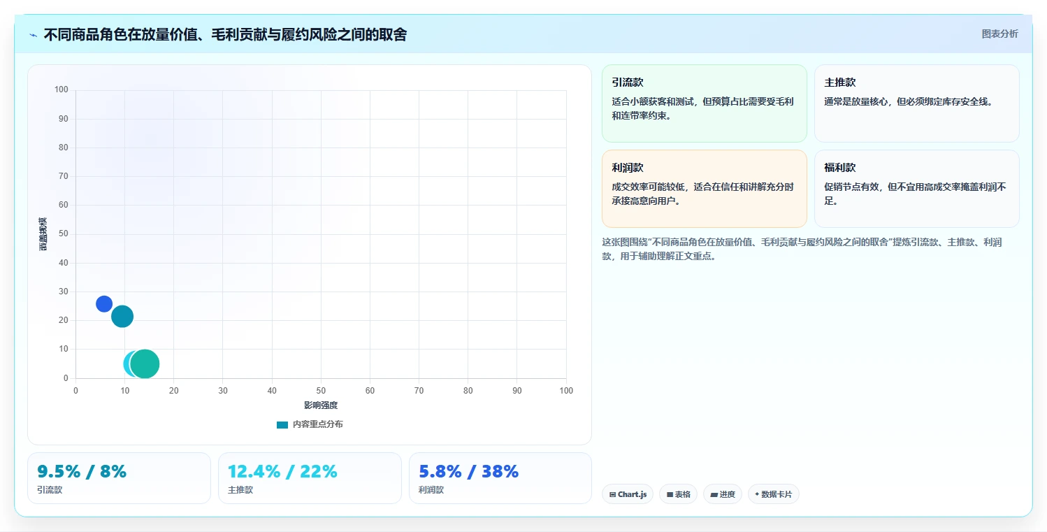 直播数据复盘：投流人员管理升级：货盘调整如何支撑形成改进清单