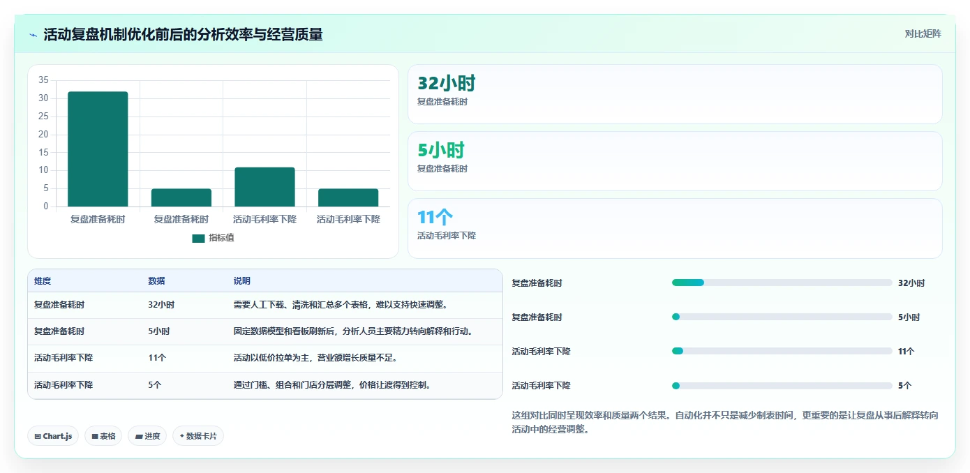 营业额分析：连锁品牌落地路线图：从活动复盘走向统一指标口径