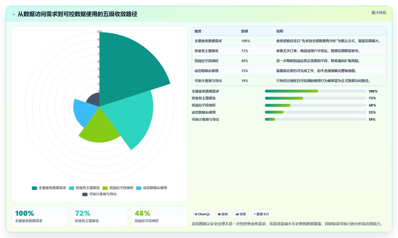 电商系统开发:运营负责人必看清单:用系统架构推动增强数据安全