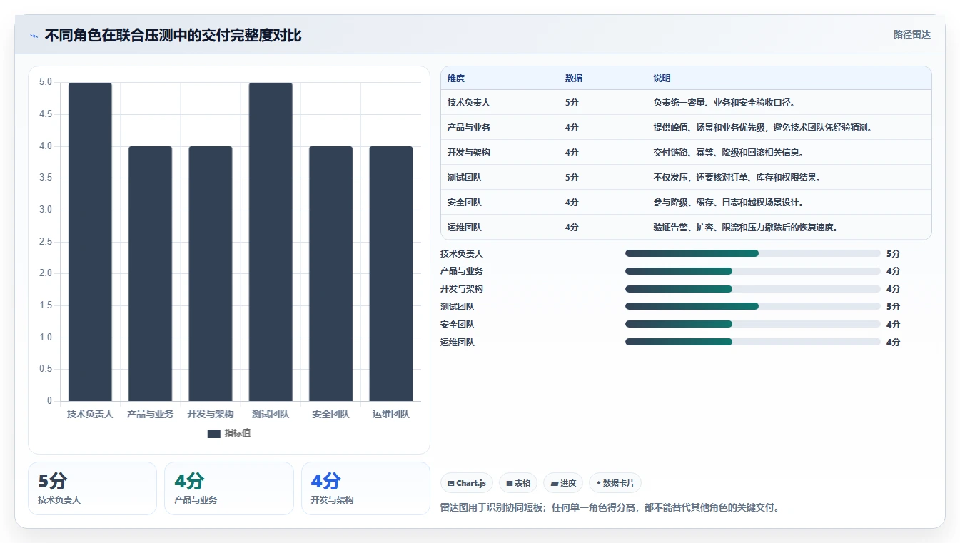 电商系统开发：技术负责人团队协同指南：性能压测如何提升增强数据安全