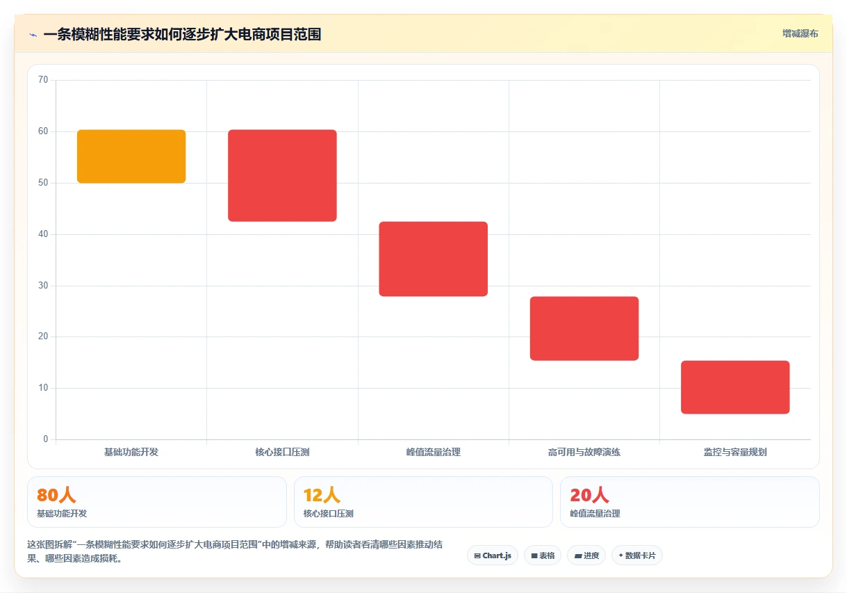 电商系统开发：产品经理一页讲清：性能优化与明确项目边界的关系