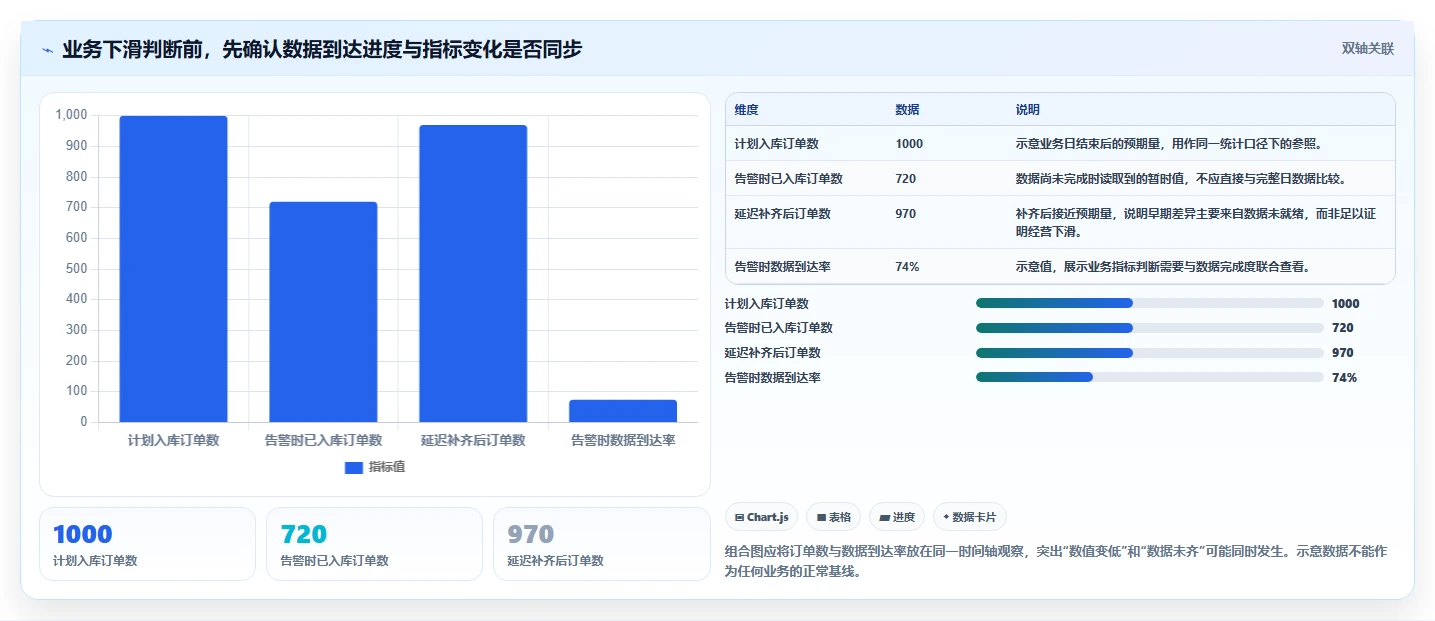 运营数据配置指南：异常诊断需要哪些自动化方案设置