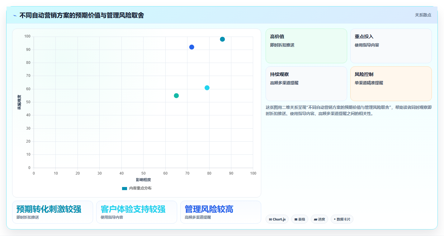 电商crm系统管理要点：自动营销的流程设计如何设计