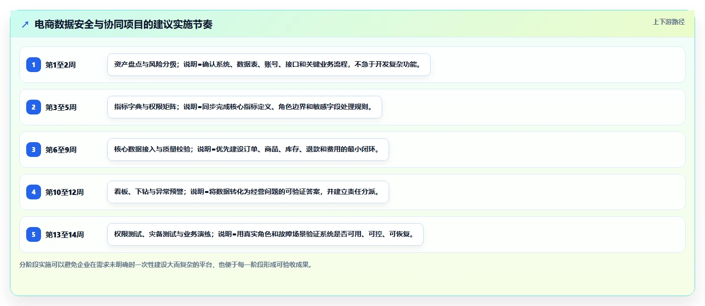 电商系统开发:电商企业老板关心什么:数据安全能否解决业务与技术脱节