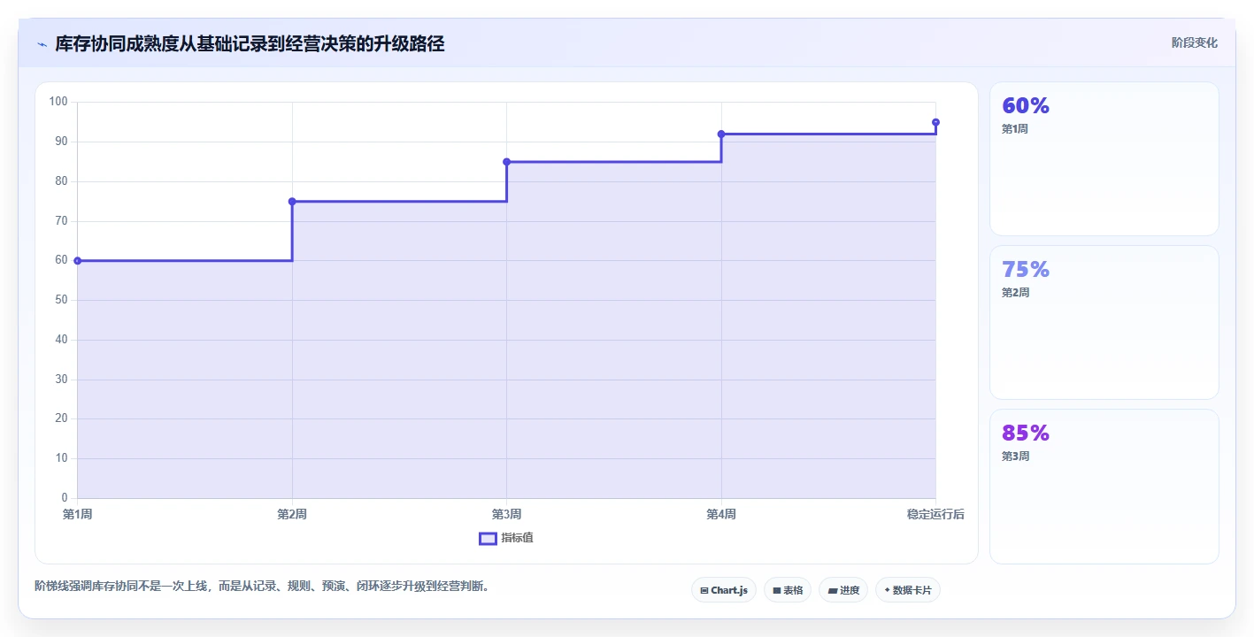 想做好电商管理，先掌握新手避坑中的库存协同