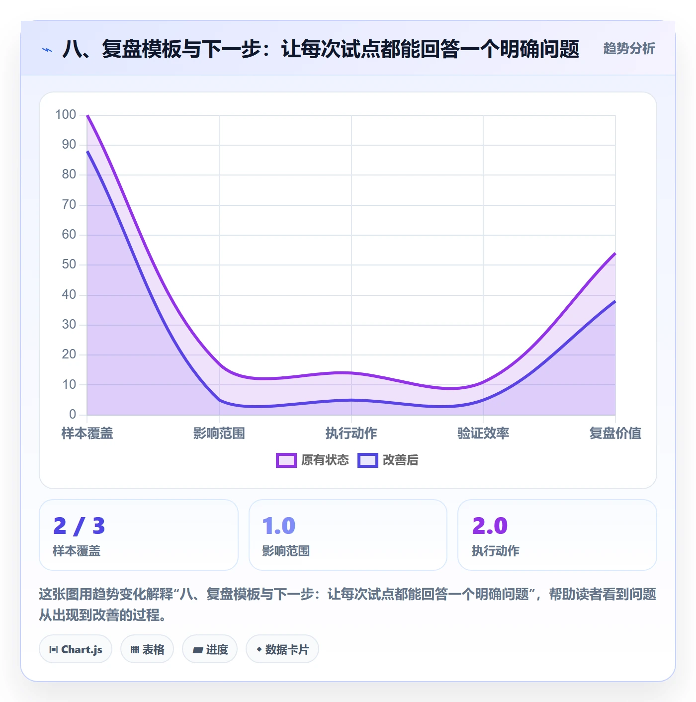 八、复盘模板与下一步:让每次试点都能回答一个明确问题