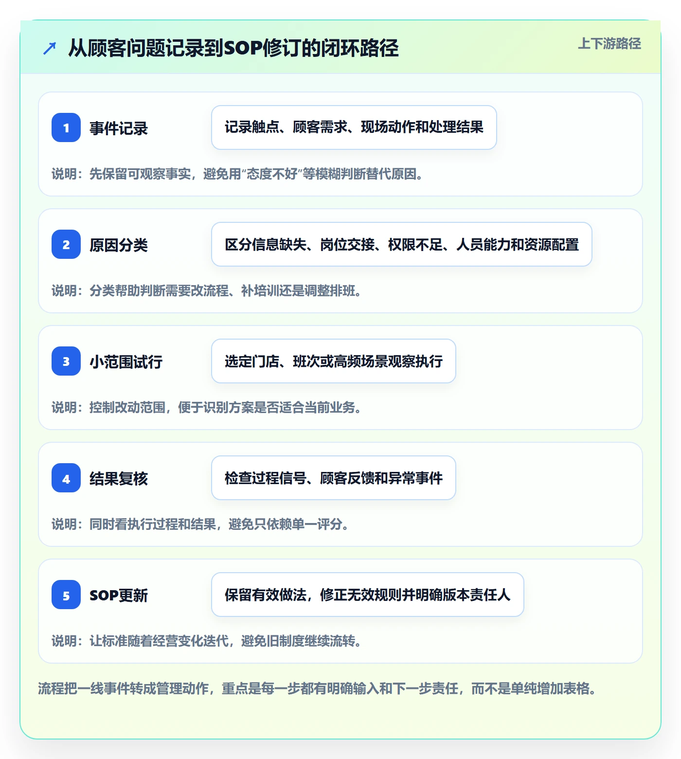 店铺运营管理使用技巧：客户体验对应的标准化管理方法