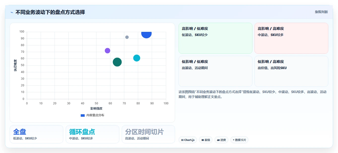 电商库存场景解析：盘点管理中的常见误区怎么处理