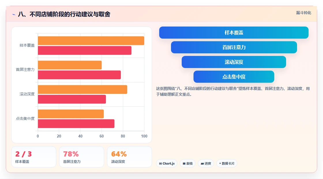 八、不同店铺阶段的行动建议与取舍