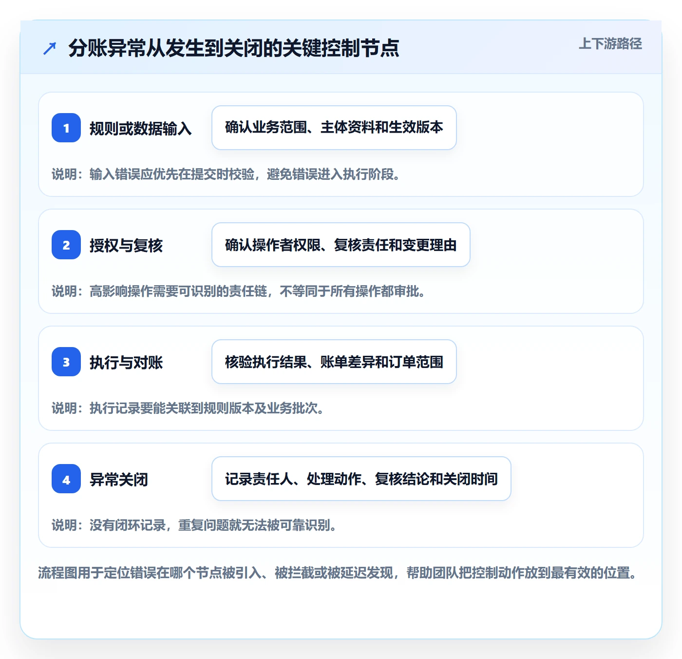 分账系统运营框架：把权限风控纳入成本控制