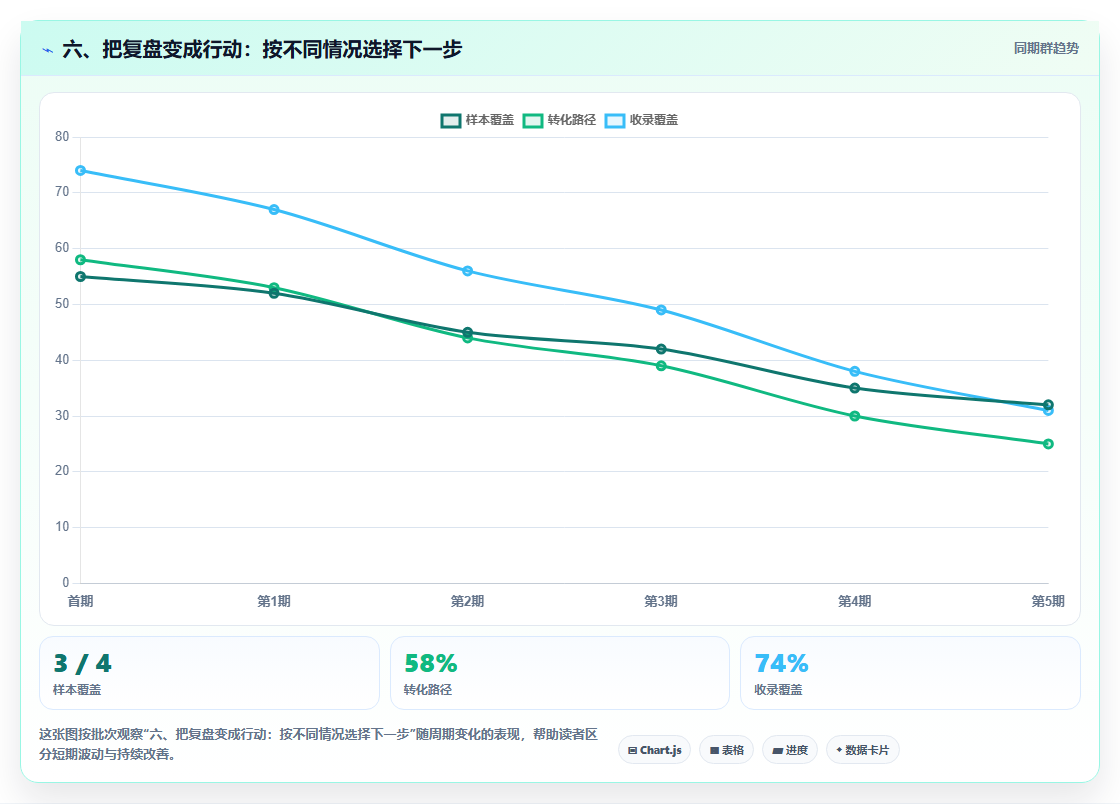 六、把复盘变成行动：按不同情况选择下一步