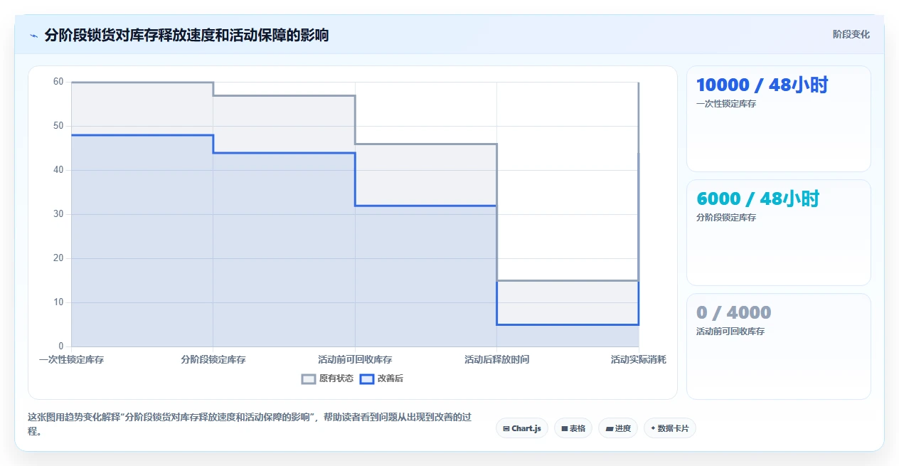电商库存运营框架：把渠道占用纳入多店经营