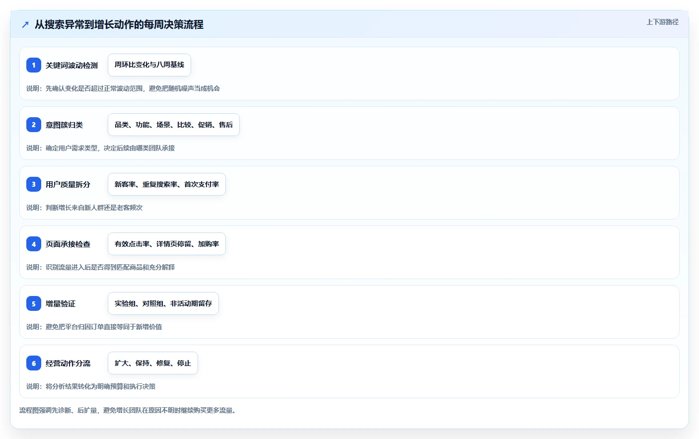 电商搜索关键词数据：增长负责人评估框架：品牌词是否真正带来扩展长尾流量