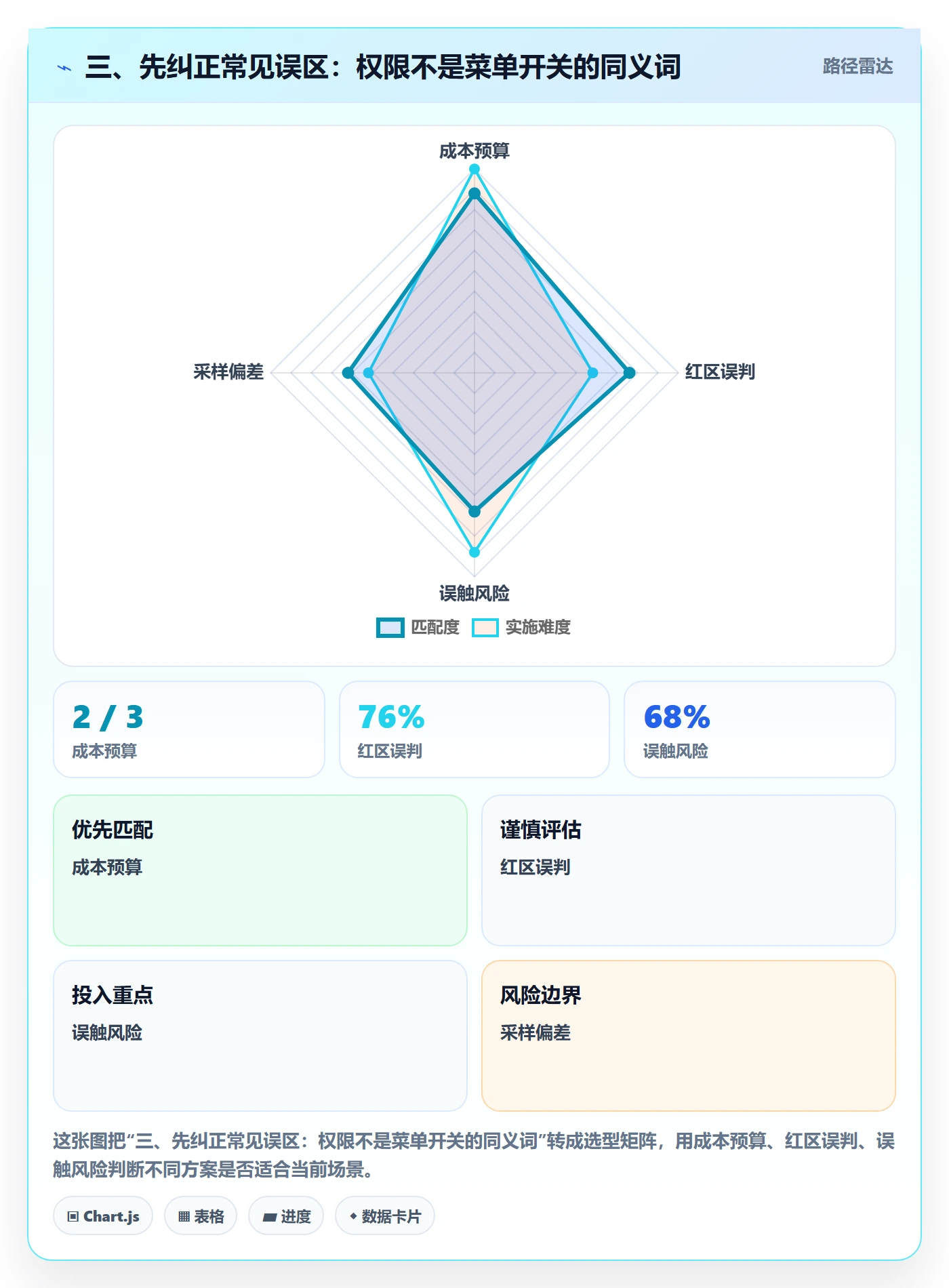 三、先纠正常见误区：权限不是菜单开关的同义词